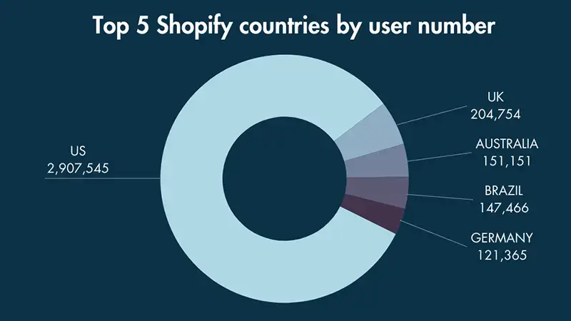 les cinq premiers pays Shopify par nombre d'utilisateurs