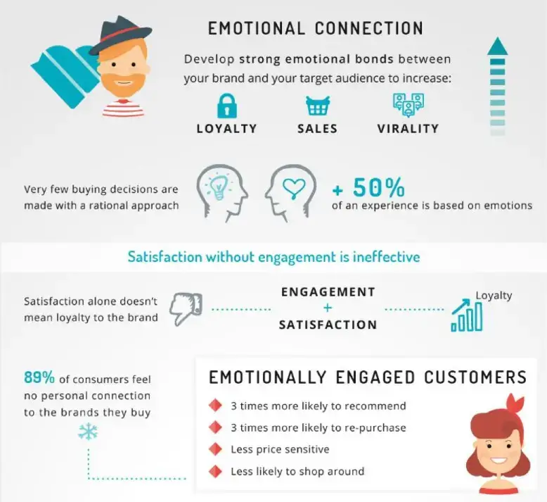 infografica sulla connessione emotiva