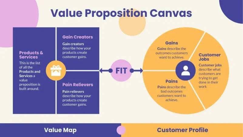 toile de proposition de valeur