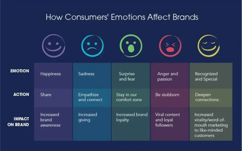 كيف تؤثر عواطف المستهلكين على العلامات التجارية