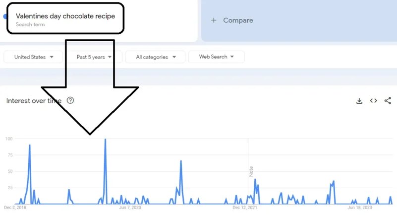 バレンタインデーチョコレートレシピ検索ボリューム
