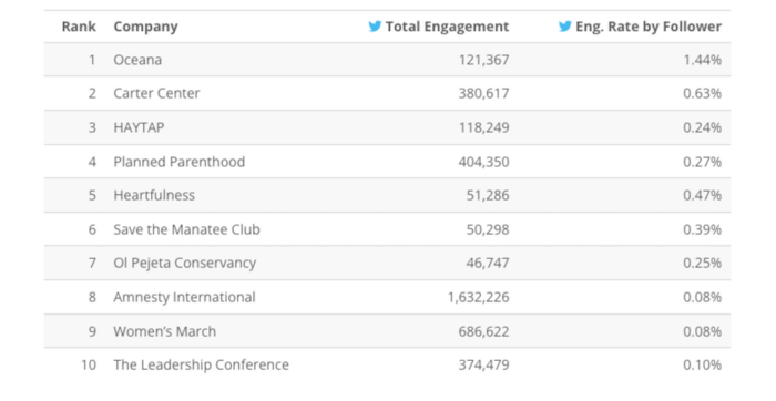 องค์กรที่ไม่หวังผลกำไร 10 อันดับแรกบน Twitter จากรายงาน Rival IQ พร้อมอัตราการมีส่วนร่วมและการมีส่วนร่วมทั้งหมดโดยผู้ติดตามสำหรับแต่ละองค์กร