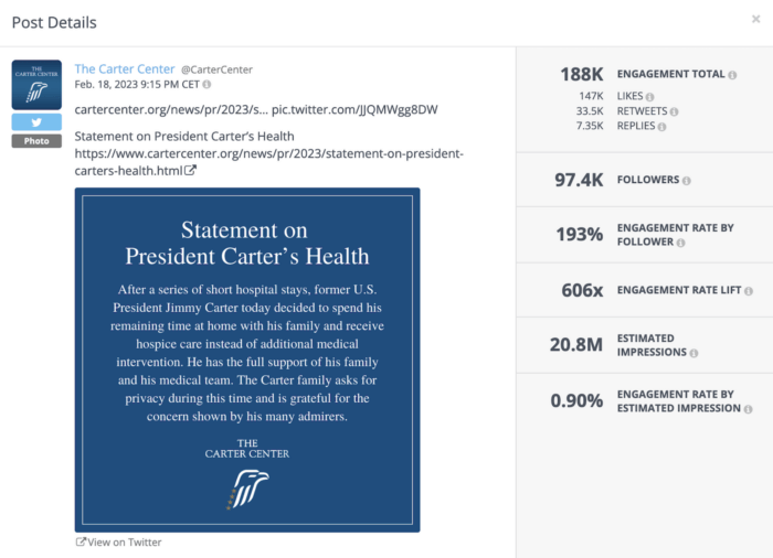 Das Carter Center, eine der führenden gemeinnützigen Organisationen auf Twitter, hat über 147.000 „Gefällt mir“-Angaben für diesen Beitrag gesammelt, der ein Update zu Präsident Carters Gesundheit lieferte.