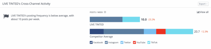 Un gráfico en la herramienta de escucha social de Rival IQ que compara la actividad multicanal de una marca con la de sus competidores.