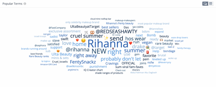 Uma nuvem de palavras com termos populares usados ​​em postagens de mídia social sobre a marca Fenty Beauty de Rihanna.