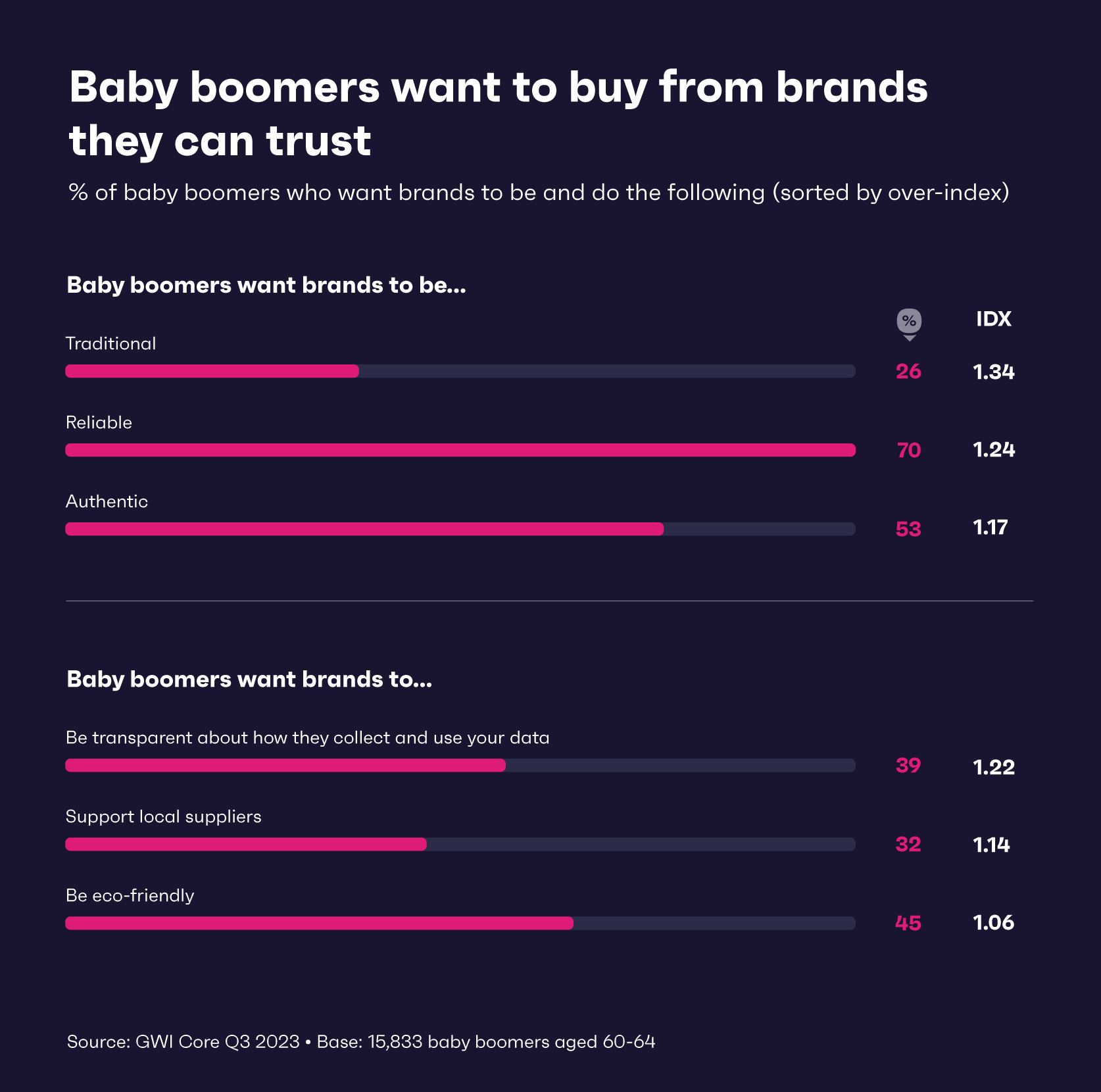 Gráfico que muestra lo que los baby boomers quieren y esperan de las marcas