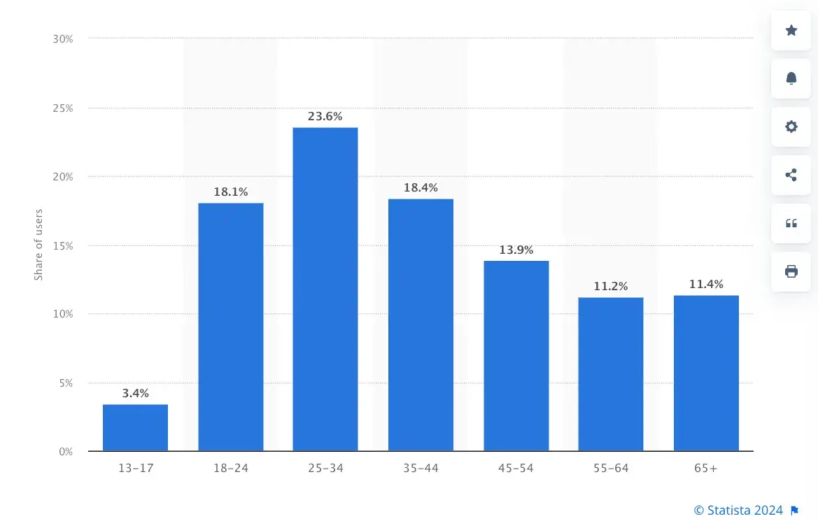 statista-compartilhamento-de-usuários-do-facebook-nos-nós-agosto-2023-por-faixa etária
