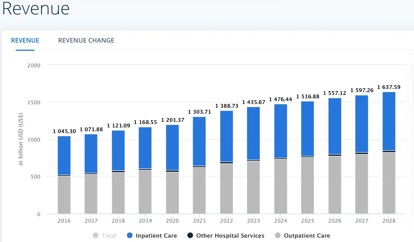 przychody-stany-stany-healthcare-trends-2016-2023-statista