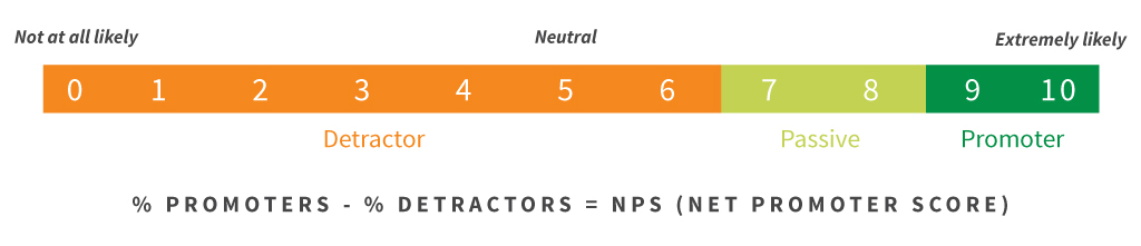 ネットプロモータースコア NPS