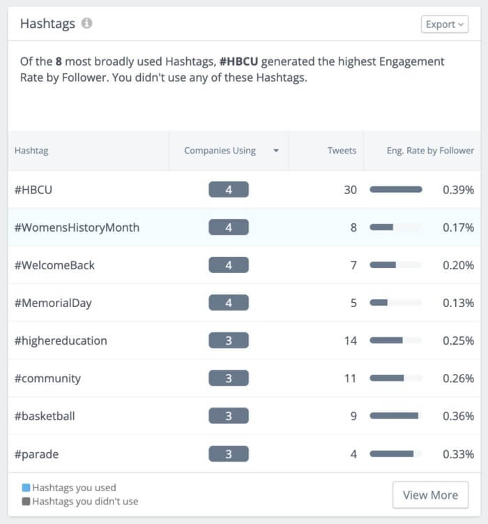 Pannello Hashtag Analytics in Rival IQ