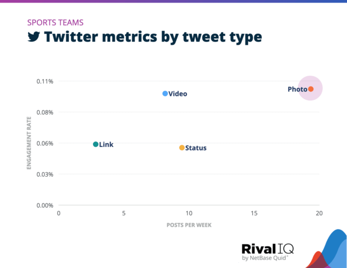 Dieses visuell einfache Diagramm aus dem Branchen-Benchmark-Bericht von Rival IQ zeigt, dass Fotos der Top-Tweet-Typ für Sportteams waren