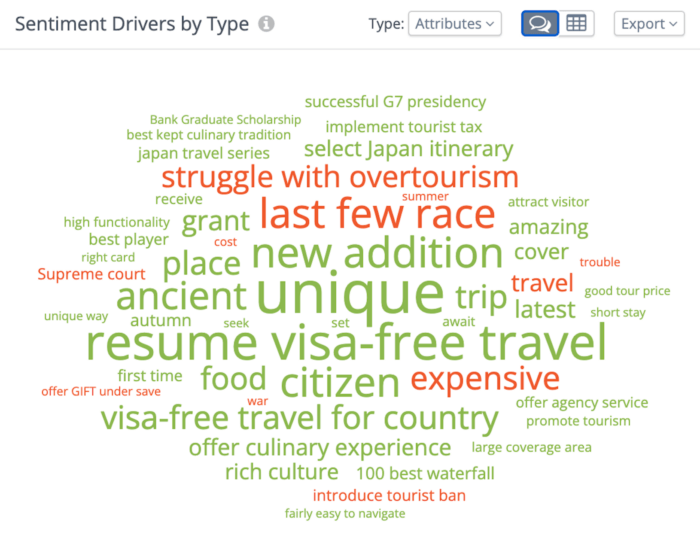 Driver di sentiment per attributo word-cloud dalla funzione di ascolto sociale di Rival IQ.