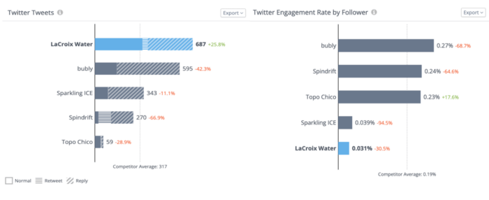 L'analisi competitiva di Twitter in Rival IQ mostra che LaCroix ha twittato di più rispetto a bubly, Sparkling ICE, Spindrift e Topo Chico, ma ha avuto il tasso di coinvolgimento più basso per follower.