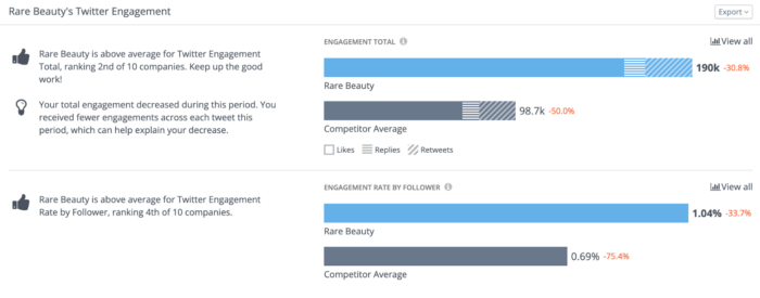 ยอดการมีส่วนร่วมและอัตราการมีส่วนร่วมของ Rare Beauty โดยผู้ติดตามบน Twitter เมื่อเปรียบเทียบกับค่าเฉลี่ยของคู่แข่งควบคู่ไปกับข้อมูลเชิงลึกที่สำคัญใน Rival IQ ช่วยให้คุณเห็นภาพได้ทันทีว่าต้องทำอะไรเพื่อเพิ่มการมีส่วนร่วมของคุณบน Twitter