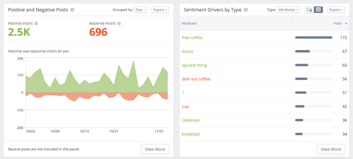 I pannelli visivi e di facile comprensione dei post positivi e negativi e dei driver del sentiment per tipo in Rival IQ rendono l'analisi del sentiment un gioco da ragazzi!