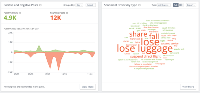 Norul de cuvinte Sentiment Drivers arată atributele pozitive și negative în verde și roșu, dimensiunea cuvântului indicând cât de puternic este sentimentul. În acest nor de cuvinte, cele mai mari cuvinte în roșu sunt pierdeți, pierdeți bagajele și suspendați zborul direct.