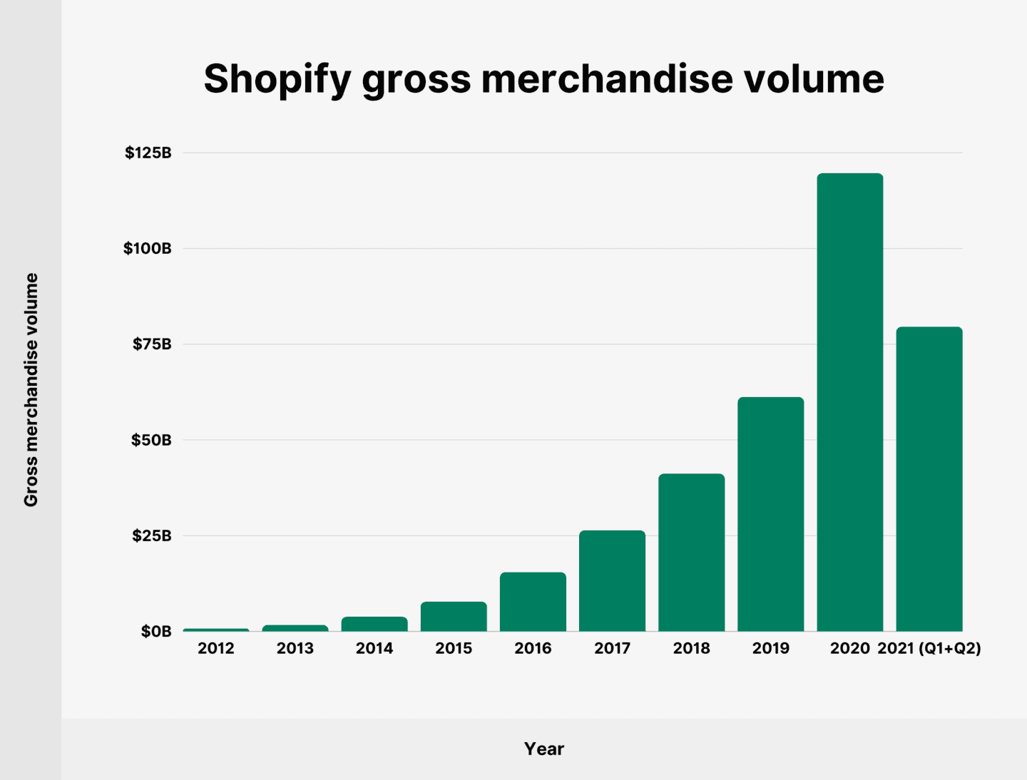 O valor bruto da mercadoria do Shopify em 2021 foi de 79,5 bilhões