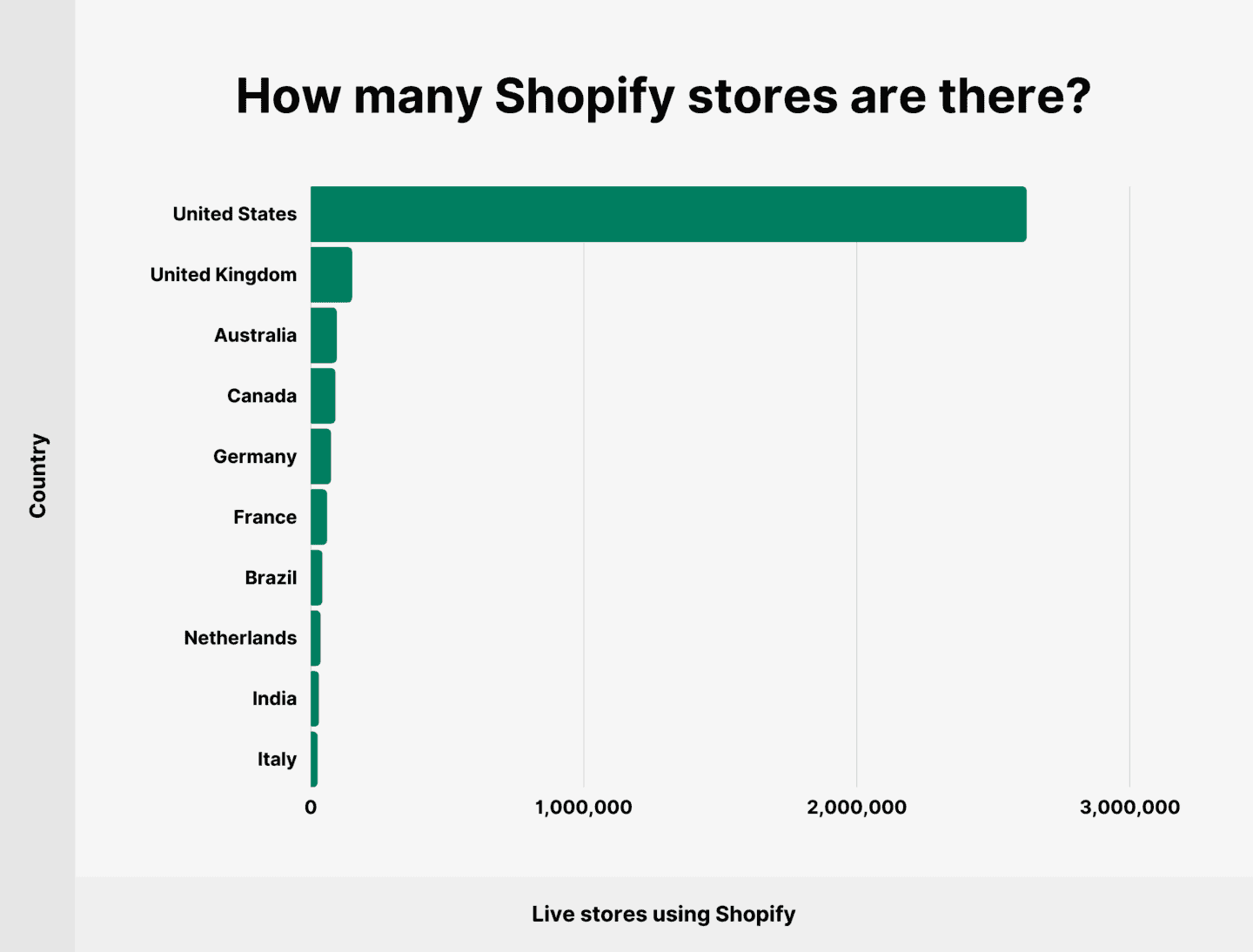 Większość sklepów Shopify znajduje się obecnie w Stanach Zjednoczonych