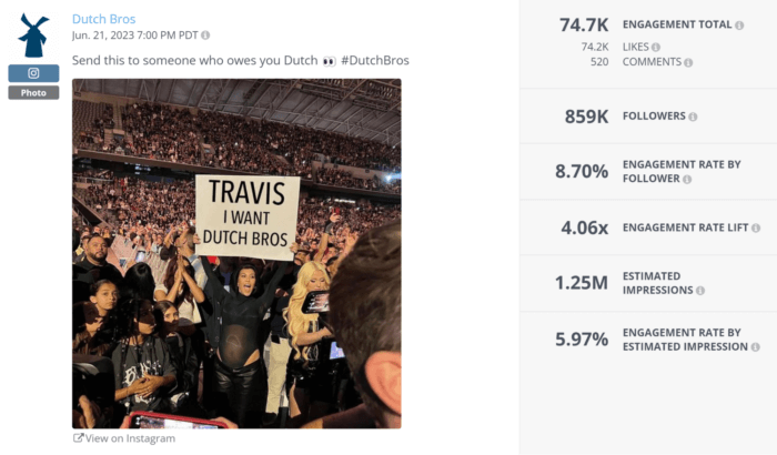 Una foto giocosa che mostra Kourtney Kardashian con in mano un cartello con la scritta: Travis, voglio che Dutch Bros abbia ricevuto oltre 74.000 Mi piace e 1,25 milioni di impressioni stimate.