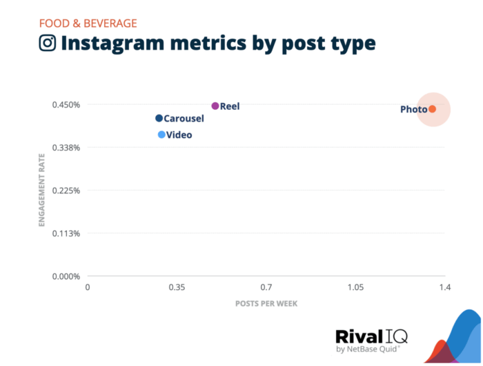 L'industria alimentare e delle bevande ha pubblicato post sui social media con Foto quasi 1,5 volte a settimana e ha ricevuto un tasso di coinvolgimento medio dello 0,45%. Tuttavia questa diapositiva indica che i Reels sono stati pubblicati circa 0,5 volte a settimana ma hanno ricevuto quasi lo stesso coinvolgimento delle Foto su Instagram.