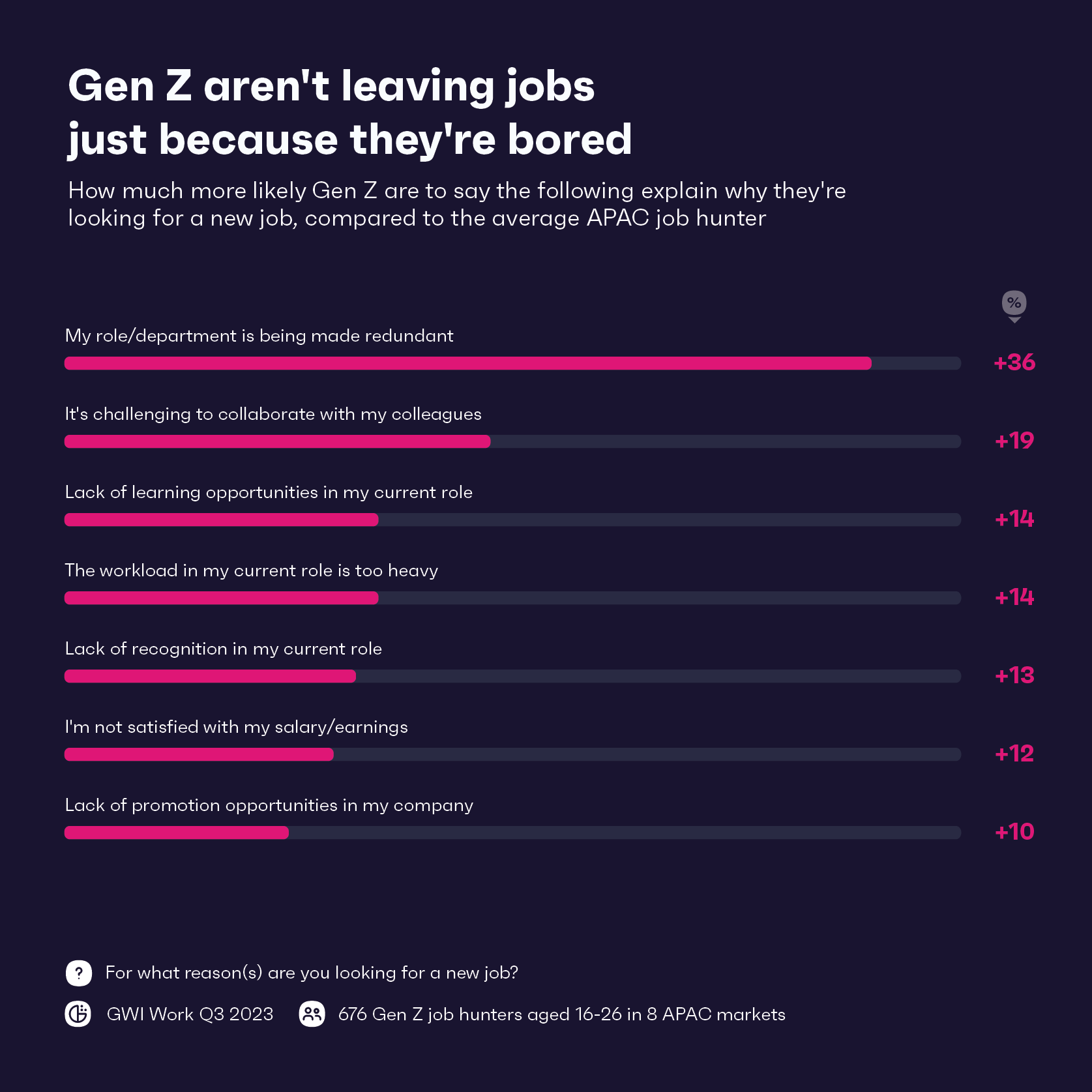 แผนภูมิแสดงสาเหตุที่คน Gen Z ลาออกจากตำแหน่งปัจจุบัน