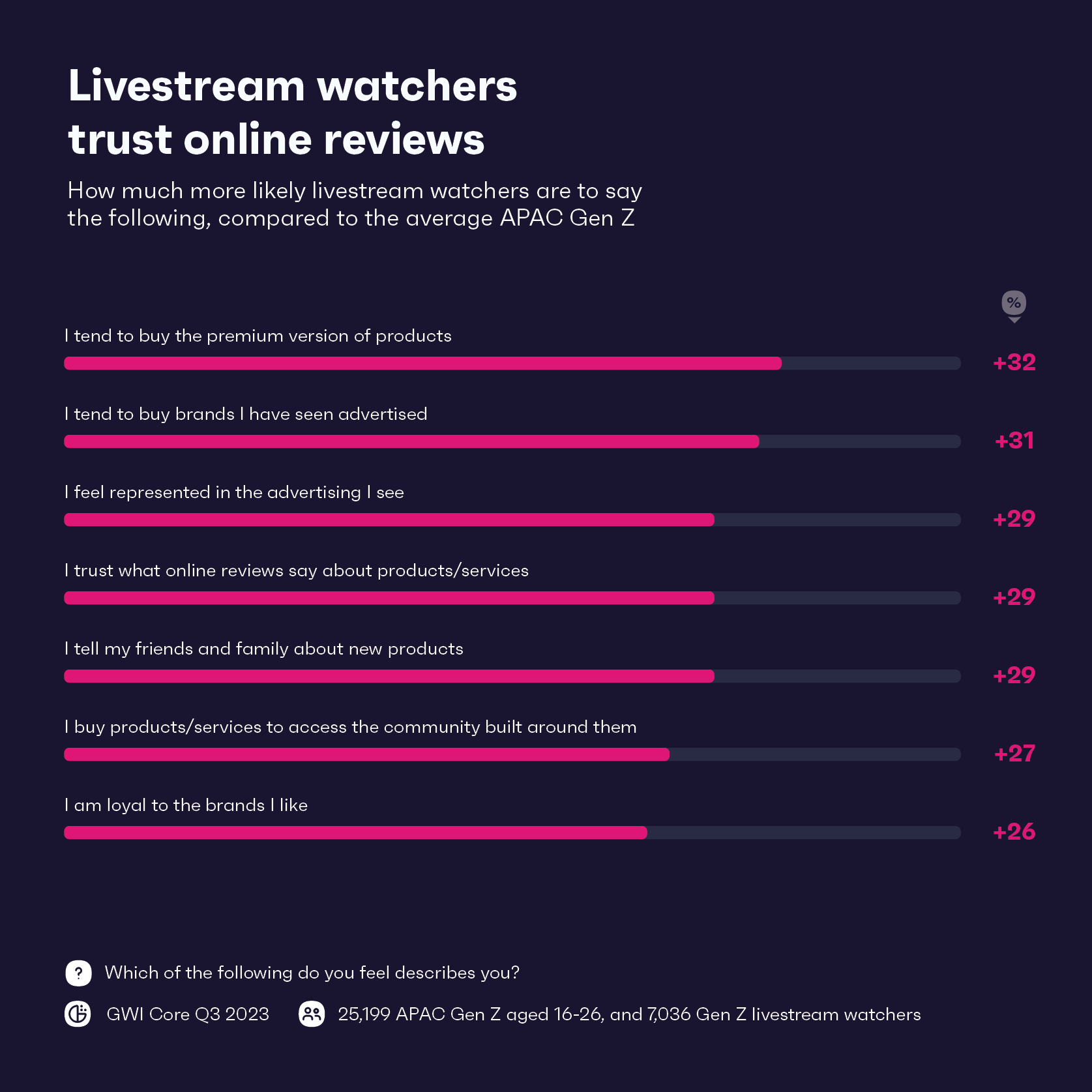 Grafico che mostra cosa dicono gli spettatori del live streaming su annunci e prodotti