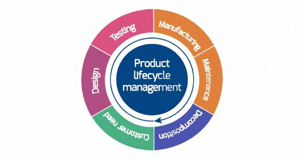 ¿Qué es la gestión del ciclo de vida del producto?
