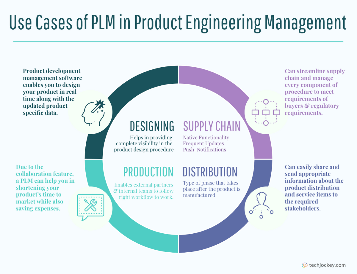 製品エンジニアリング管理における PLM の使用例
