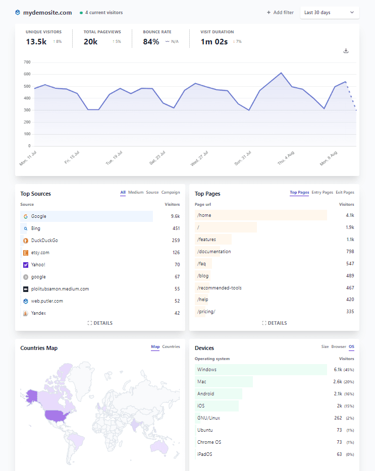 Putler Web Analytics-Dashboard