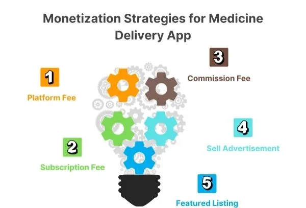 Monetarisierungsstrategien für die Medikamentenlieferungs-App