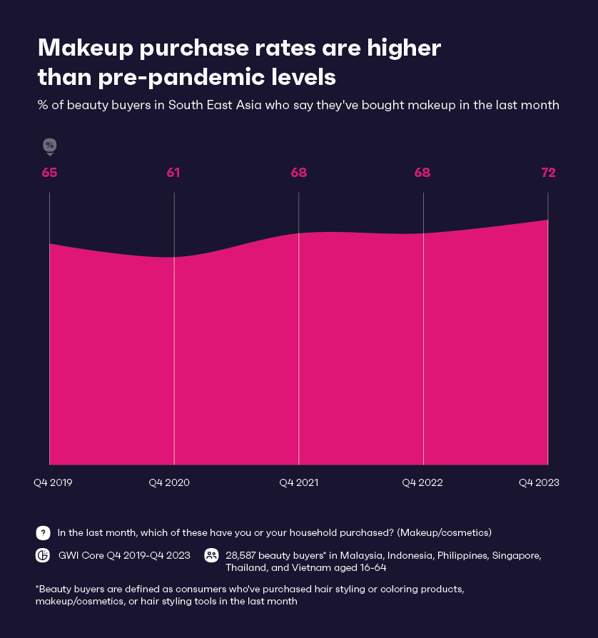 顯示自 2019 年以來東南亞每月美容產品買家數量的圖表