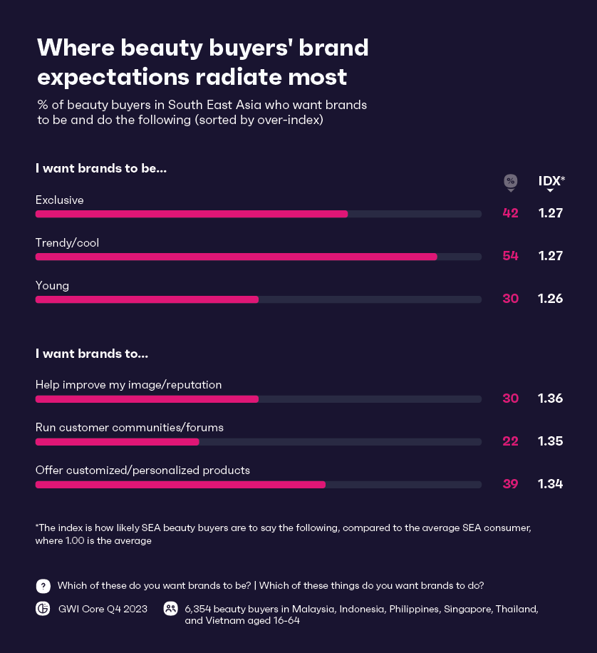Grafico che mostra ciò che gli acquirenti di prodotti di bellezza vogliono che i marchi siano e facciano.
