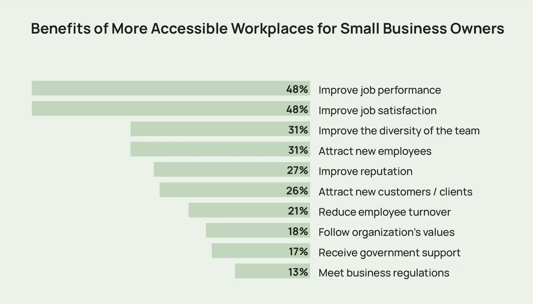 Un gráfico de barras que muestra ejemplos de beneficios de lugares de trabajo más accesibles para propietarios de pequeñas empresas, incluido un mejor desempeño y satisfacción laboral.