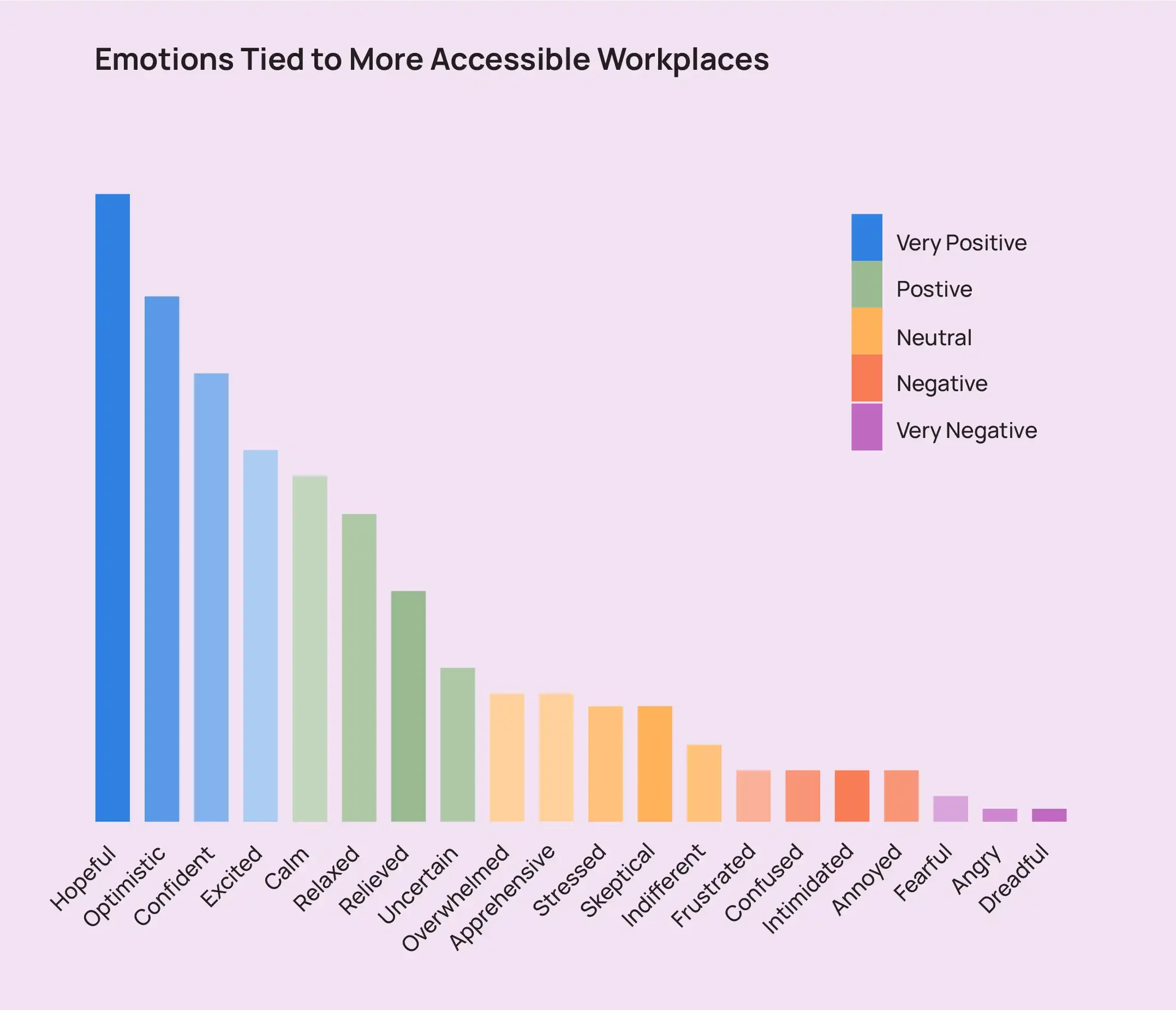 Un grafic cu bare care arată emoțiile legate de locurile de muncă mai accesibile, inclusiv pline de speranță, optimiste și încrezătoare.