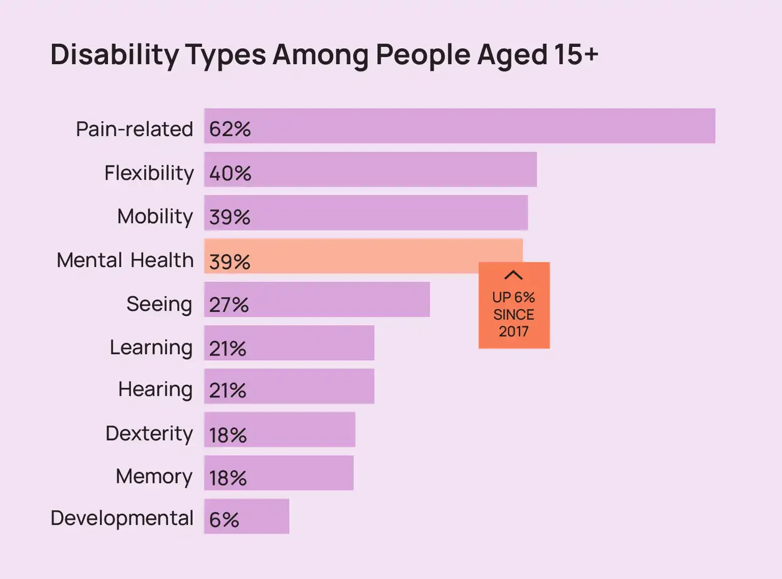 رسم بياني يوضح أنواع الإعاقة لدى الأشخاص بعمر 15 سنة فما فوق.
