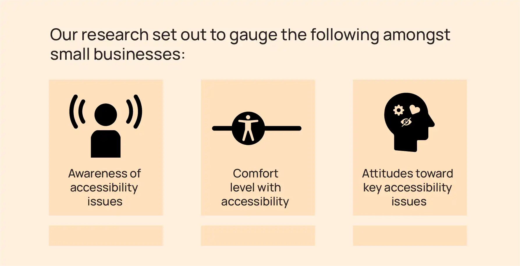 Um gráfico com ícones que mostram o que nossa pesquisa se propôs a encontrar; consciência das questões de acessibilidade, nível de conforto com a acessibilidade e atitudes em relação às principais questões de acessibilidade.