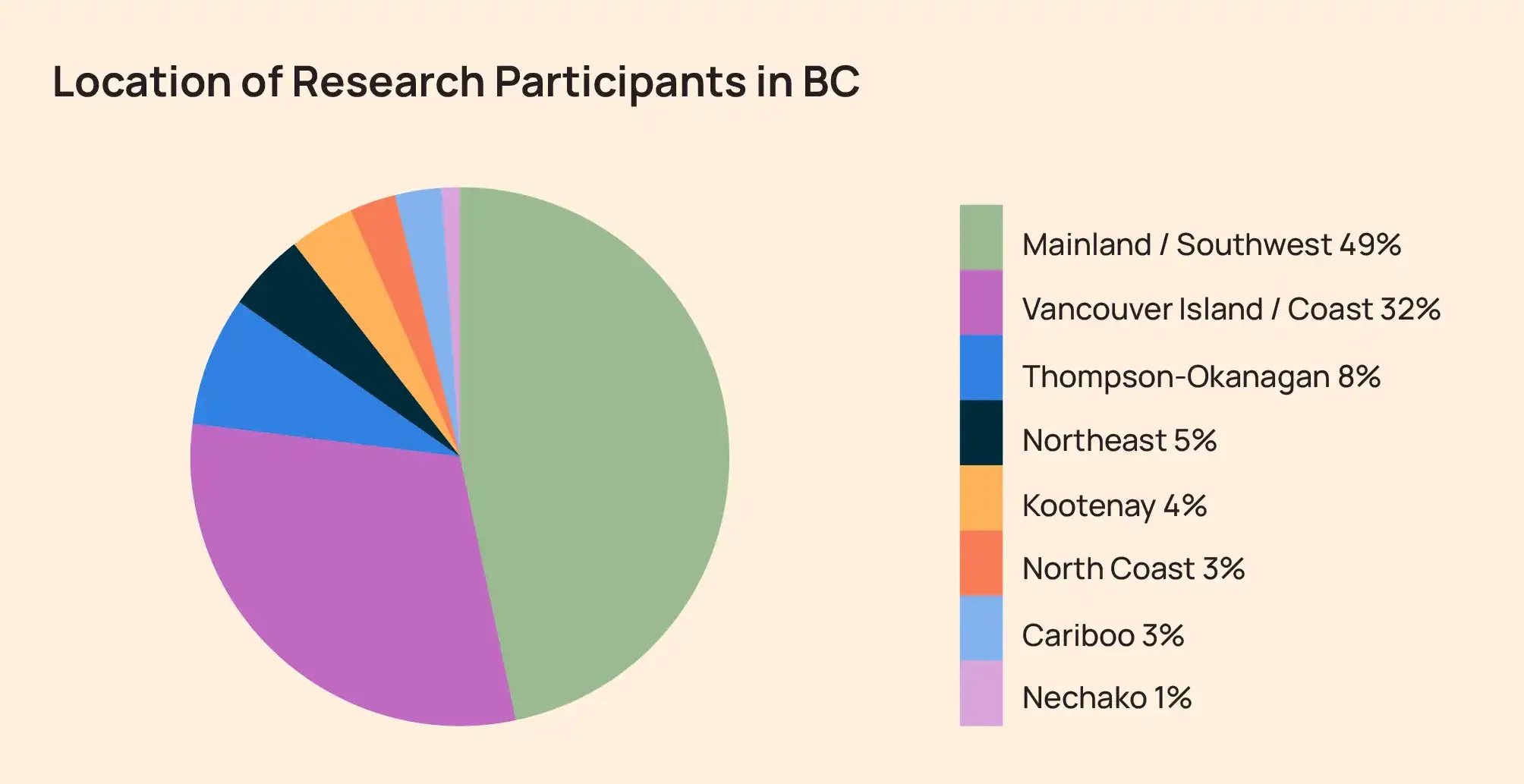 Wykres przedstawiający lokalizację uczestników badania w BC, z czego 49 procent pochodzi z południowo-zachodniego regionu kontynentalnego.