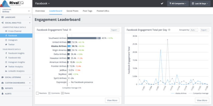 Das Facebook Analytics Tool von Rival IQ zeigt Ihnen in dieser einfachen Engagement-Bestenlistenansicht, wie Ihr Engagement im Vergleich zur Konkurrenz abschneidet.