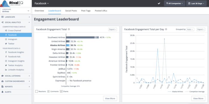 توضح لك أداة Facebook Analytics الخاصة بـ Rival IQ كيفية مقارنة تفاعلك بالمنافسة في عرض لوحة صدارة التفاعل البسيط هذا.