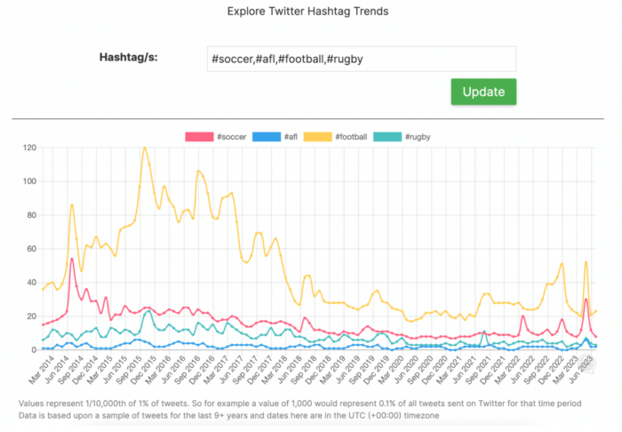 Grafico delle tendenze per gli hashtag di Twitter #soccer, #football e #rugby