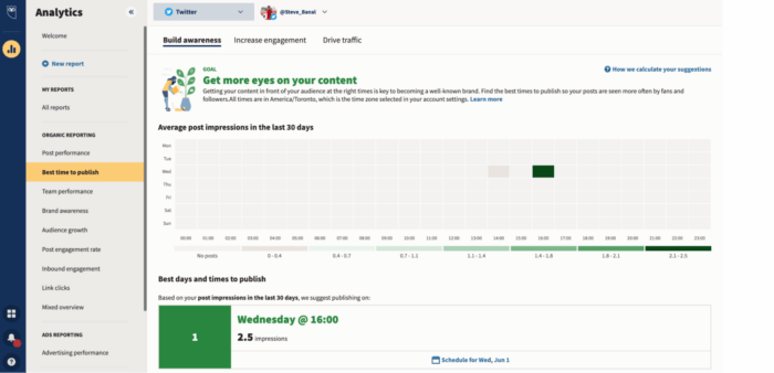 L'analisi di Twitter in Hootsuite ti mostra gli orari migliori per twittare