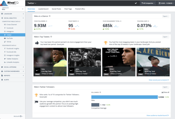 Mit Twitter Analytics von Rival IQ können Sie ganz einfach alle Ihre Twitter-Kennzahlen einsehen.