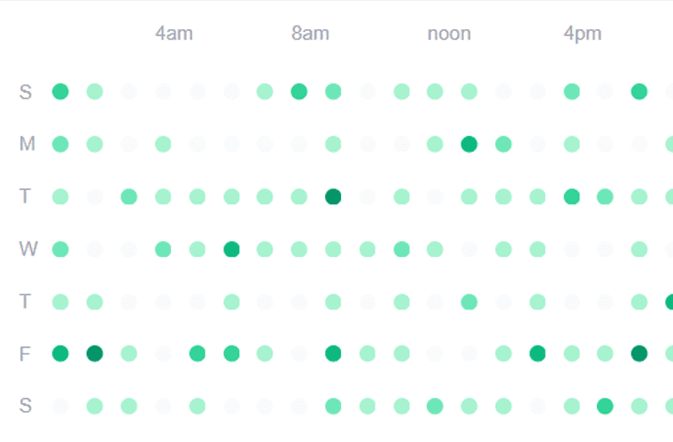 Mapa cieplna sprzedaży – Putler
