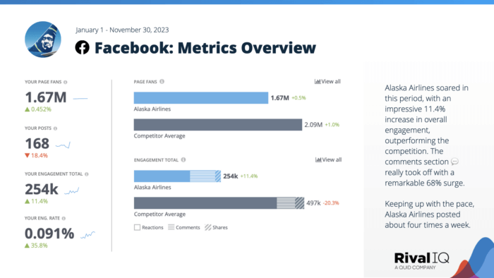 Diapositiva Panoramica delle metriche completate per Facebook dal modello di reporting sui social media