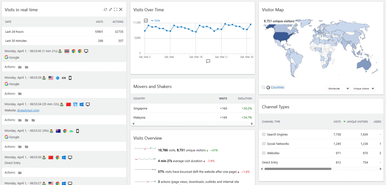 Matomo Web Analytics | Matomo Analytics-Dashboard