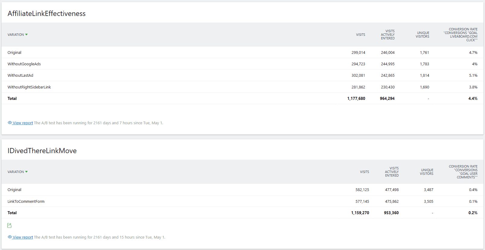 A/B-Tests | Matomo Analytics