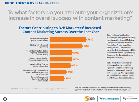 Graficul factorilor care contribuie la succesul marketingului de conținut B2B Marketers.