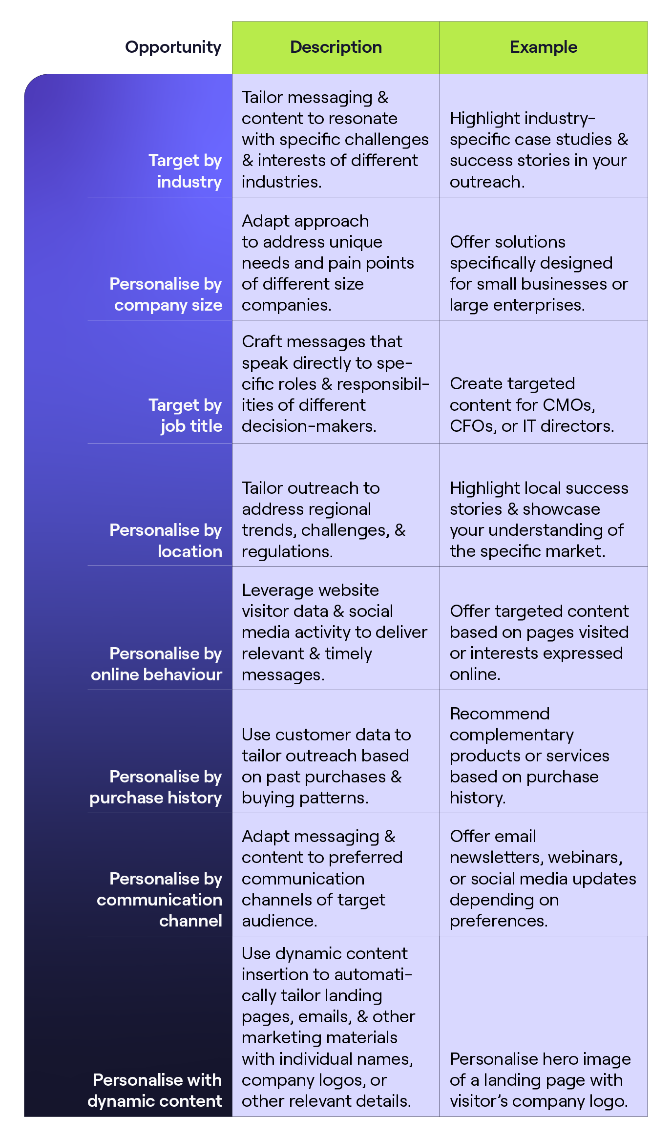 Идеи персонализации для вашей следующей кампании ABM. Используйте их для усиления маркетинговой воронки на основе учетной записи.