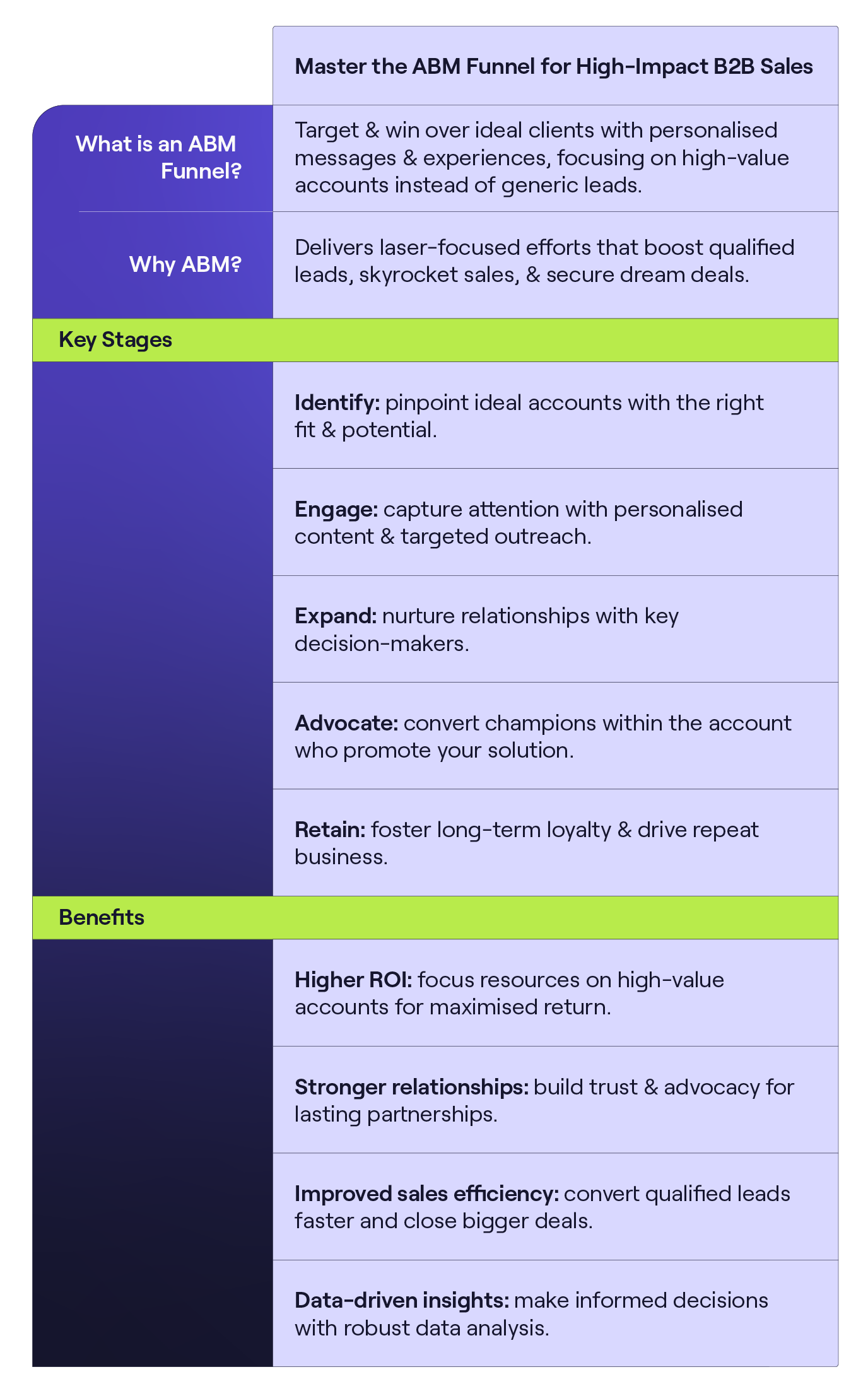 Освойте воронку ABM для эффективной инфографики продаж B2B