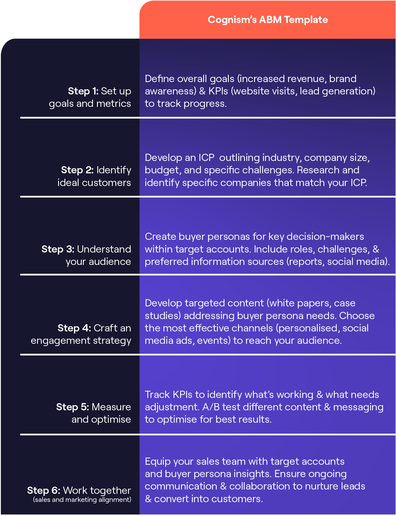 Il miglior modello di marketing basato sull'account di Cognism.